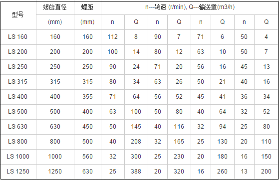 螺旋絞龍輸送機(jī)參數(shù)表