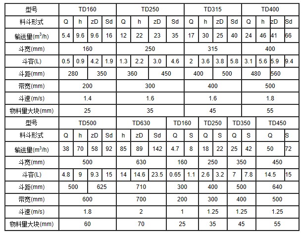 TD500皮帶式斗式提升機(jī)參數(shù)表