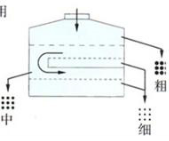 圓形搖擺篩雙倍處理