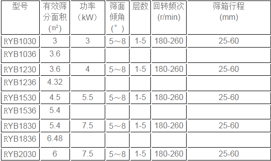 方形搖擺篩參數(shù)表