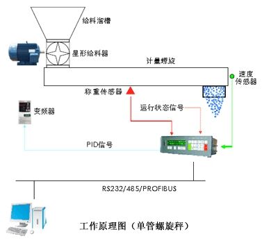 計量稱重螺旋輸送機工作原理