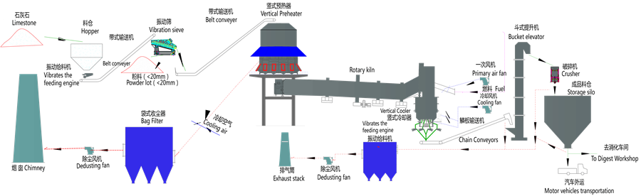 石灰生產(chǎn)線工藝流程