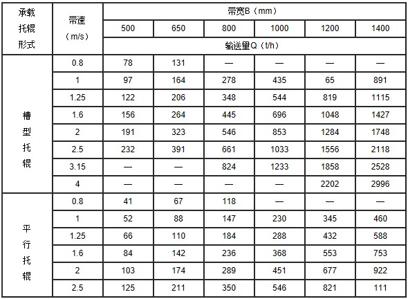 皮帶機(jī)托輥配件參數(shù)表