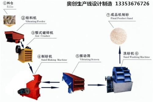 制砂生產(chǎn)線流程工藝