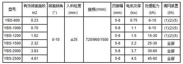 搖擺篩參數(shù)表