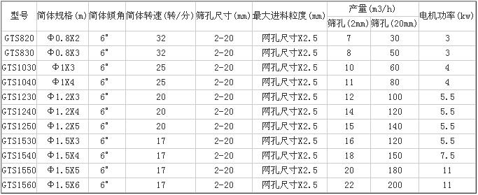 滾筒篩參數(shù)表