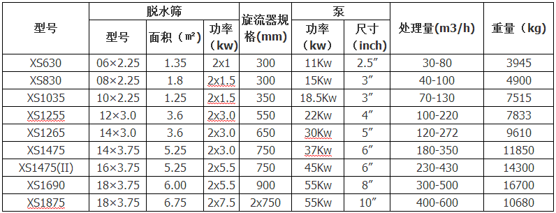 細(xì)砂回收機(jī)參數(shù)表