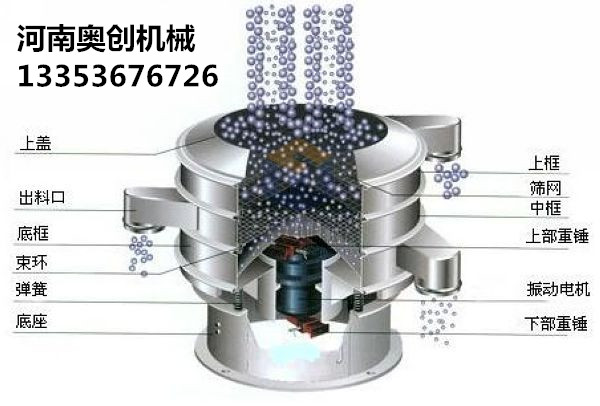 旋振篩配件圖示