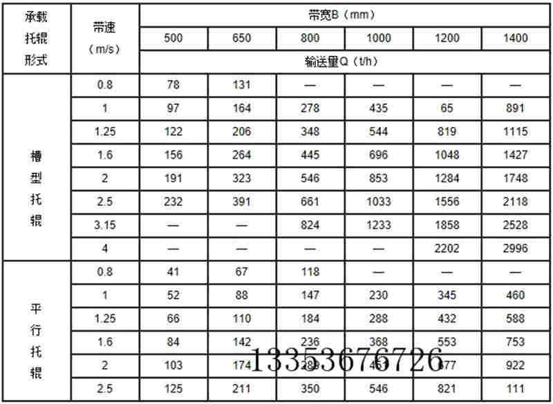 皮帶輸送機參數(shù)表