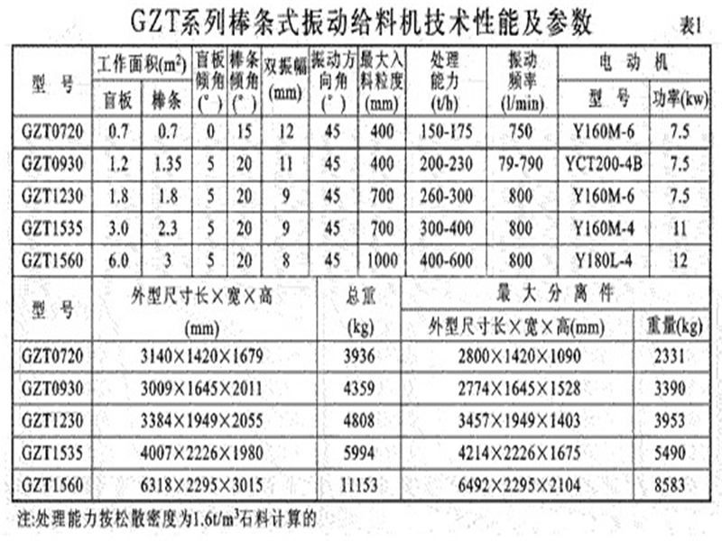 GZT棒條給料機參數(shù)表