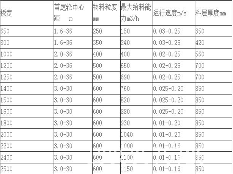 板喂機(jī)選型參數(shù)表