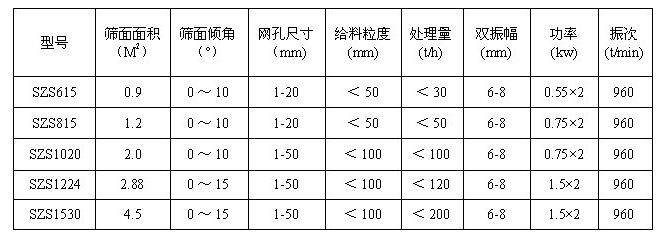 水泥振動篩參數(shù)表