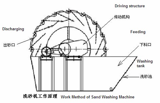 洗砂機(jī)