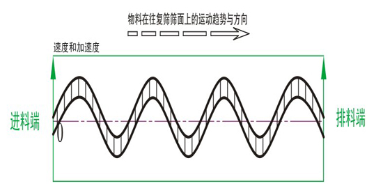 方形搖擺篩