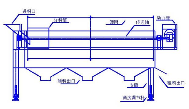 新型動(dòng)力滾筒篩-柴油發(fā)動(dòng)機(jī)滾筒篩生產(chǎn)廠家使用更方便