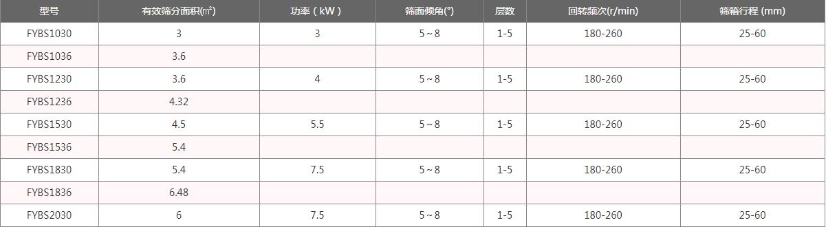 方型搖擺篩參數(shù)表